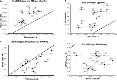 <mark class="highlighted">Genotypic Variation</mark> of Nitrogen Use Efficiency and Amino Acid Metabolism in Barley